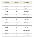 بأكثر من 2.6 مليون دينار: مستشفى الإمام الحجة (عج) الخيري يغيث 217 شخصًا في يومٍ واحد