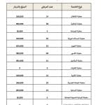 الثلاثاء الإنساني: 296 مريضًا يتلقون خدمات طبية مجانية بقيمة تجاوزت 3 ملايين دينار عراقي
