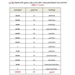 ٣.٣ مليون دينار قيمة المعاينات المجانية في يوم واحد: مستشفانا يواصل مسيرته الخيرية بخدمة ٢٧٥ مريضًا