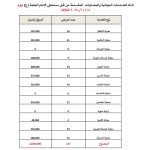أكثر من مئتي مريض يتلقون رعاية مجانية بقيمة تجاوزت 2.6 مليون دينار