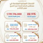 أكثر من 22 ألف خدمة مجانية بقيمة تتجاوز مليار دينار… مستشفى الإمام الحجة (عج) الخيري يختتم عام 2025 بإنجازات إنسانية واسعة