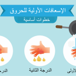 الإسعافات الأولية للحروق: خطوات أساسية قد تنقذ الجلد والحياة