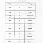 بتكلفة تجاوزت 2 مليون دينار: مستشفى الإمام الحجة (عج) الخيري يقدم معاينات مجانية لـ190 مريضًا