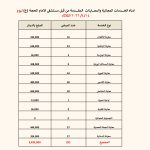 في ذكرى استشهاد الإمام جعفر الصادق (ع): 291 مريضًا يستفيدون من خدمات مجانية بأكثر من 3 ملايين دينار