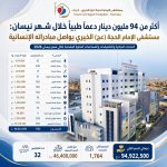 أكثر من 94 مليون دينار دعمًا طبيًا خلال شهر نيسان: مستشفى الإمام الحجة (عج) الخيري يواصل مبادراته الإنسانية