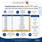 أكثر من 101 مليون دينار خدمات مجانية وتخفيضات وقروض حسنة خلال شهر أيار في مستشفى الإمام الحجة (عج) الخيري