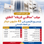 في عامه العاشر: موكب “ساقي كربلاء” الطبي يترجم روح الأربعين إلى 43 مليون دينار من العطاء الإنساني