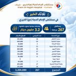 “ثلاثاء الخير” في مستشفى الإمام الحجة (عج) الخيري يستقبل 267 مراجعًا بخدمات مجانية تجاوزت كلفتها 3.2 مليون دينار
