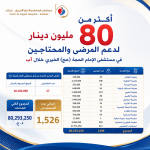 أكثر من 80 مليون دينار لدعم المرضى والمحتاجين في مستشفى الإمام الحجة (عج) الخيري خلال آب