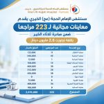 مستشفى الإمام الحجة (عج) الخيري يقدم معاينات مجانية لـ223 مراجعًا ضمن مبادرة «ثلاثاء الخير» بكلفة تجاوزت 2.6 مليون دينار