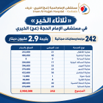 «ثلاثاء الخير» في مستشفى الإمام الحجة (عج) الخيري: 242 مراجعًا ومعاينات مجانية بقيمة 2.9 مليون دينار