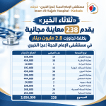 «ثلاثاء الخير» يقدم 238 معاينة مجانية بكلفة تجاوزت 2.8 مليون دينار